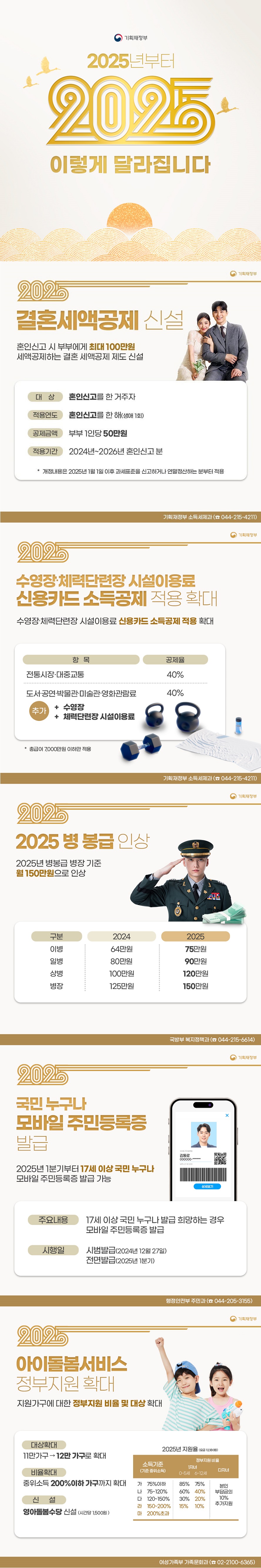 2025년부터 2025 이렇게 달라집니다 (기획재정부) ■ 결혼세액공제 신설 혼인신고 시 부부에게 최대 100만 원 세액공제하는 결혼 세액공제 제도 신설 · 대상: 혼인신고를 한 거주자 · 적용연도: 혼인신고를 한 해(생애 1회) · 공제금액: 부부 1인당 50만 원 · 적용기간: 2024년~2026년 혼인신고 분 * 개정내용은 2025년 1월 1일 이후 과세표준을 신고하거나 연말정산하는 분부터 적용 ■ 수영장·체력단련장 시설이용료 신용카드 소득공제 적용 확대 수영장 체력단련장 시설이용료 신용카드 소득공제 적용 확대 · 전통시장·대중교통 : 공제율 40% · 도서·공연·박물관·미술관·영화관람료 공제율 40% (추가) 수영장, 체력단련장 시설이용료 * 총급여 7,000만 원 이하만 적용 ■ 2025 병 봉급 인상 2025년 병봉급 병장 기준 월 150만 원으로 인상 · 이병: 64만 원 → 75만 원 · 일병: 80만 원 → 90만 원 · 상병: 100만 원 → 120만 원 · 병장: 125만 원 → 150만 원 ■ 국민 누구나 모바일 주민등록증 발급 2025년 1분기부터 17세 이상 국민 누구나 모바일 주민등록증 발급 가능 · 주요내용: 17세 이상 국민 누구나 발급 희망하는 경우 모바일 주민등록증 발급 · 시행일: 시범발급(2024년 12월 27일) 전면발급(2025년 1분기) ■ 아이돌봄서비스 정부지원 확대 지원가구에 대한 정부지원 비율 및 대상 확대 · 대상확대: 11만가구 → 12만 가구로 확대 · 비율확대: 중위소득 200%이하 가구까지 확대 · 신설: 영아돌봄수당 신설 (시간당 1,500원) 2025년 지원율(요금 12,180원) 소득기준(기준 중위소득) 가 75% 이하 정부지원 비율 1자녀 0-5세 85% 6-12세 75% 소득기준(기준 중위소득) 나 75-120% 정부지원 비율 1자녀 0-5세 60% 6-12세 40% 소득기준(기준 중위소득) 다 120~150% 정부지원 비율 1자녀 0-5세 30% 6-12세 20% 소득기준(기준 중위소득) 라 150~200% 정부지원 비율 1자녀 0-5세 15% 6-12세 10% 소득기준(기준 중위소득) 마 200% 초과 다자녀 본인부담금의 10% 추가지원